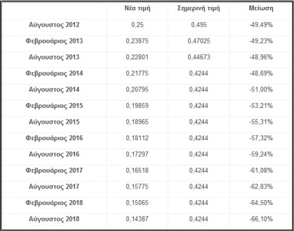 Κούρεμα στο εισόδημα της στέγης – γκρεμίζονται οι τιμές των φωτοβολταϊκών