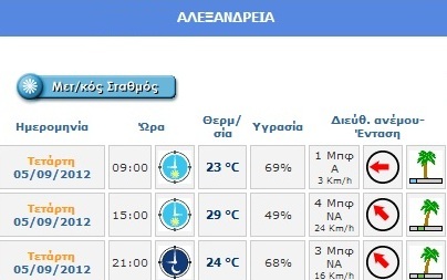 Καιρός: Στους 29 βαθμούς και σήμερα η θερμοκρασία