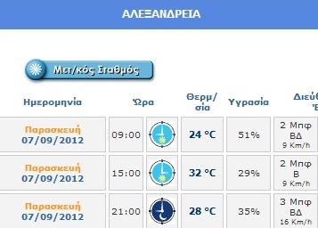 Καιρός: Στους 30 βαθμούς σήμερα η Αλεξάνδρεια