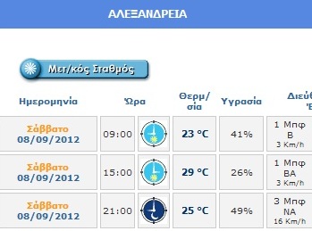 O σημερινός καιρός