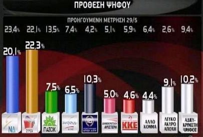 Δημοσκόπηση GPO: Πρωτιά ΣΥΡΙΖΑ με 22,3%