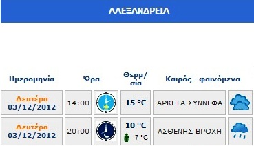 O καιρός της Δευτέρας