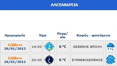 O καιρός του Σαββάτου