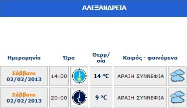 Καιρός: Μεχρι 14 βαθμούς η θερμοκρασία στην Αλεξάνδρεια
