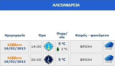 Δείτε τον καιρό σήμερα Σάββατο