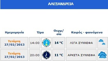 O καιρός σήμερα Τετάρτη – χωρίς βροχές η Αλεξάνδρεια
