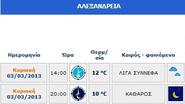 Δείτε τον καιρό σήμερα Κυριακή