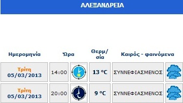 Μέχρι 13 βαθμούς η θερμοκρασία στην Αλεξάνδρεια