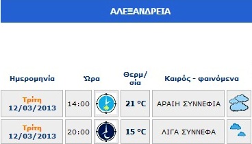 Καιρός: Αρκετή ζέστη και σήμερα στην Αλεξάνδρεια