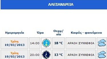 Καιρός: Σημαντική άνοδος της θερμοκρασίας σήμερα Τρίτη