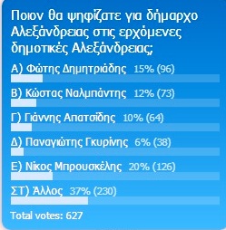 Λιολιόπουλος για τις ψηφοφορίες του Αλεξάνδρεια-Γιδάς: «Αναζητώντας τον Άλλο»