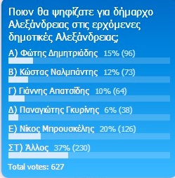 Λιολιόπουλος για τις ψηφοφορίες του Αλεξάνδρεια-Γιδάς: “Αναζητώντας τον Άλλο”