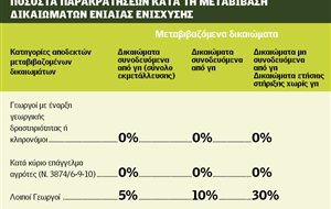 Διαδικασία μεταβίβασης δικαιωμάτων ενιαίας ενίσχυσης έτους 2014