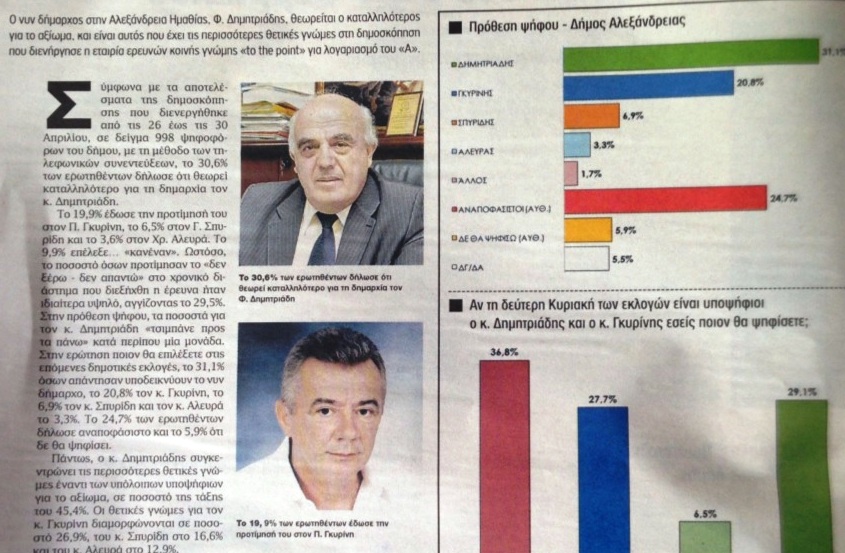 Αποτελέσματα δημοσκόπησης για τον δήμο Αλεξάνδρειας της εφημερίδας Αγγελιοφόρος