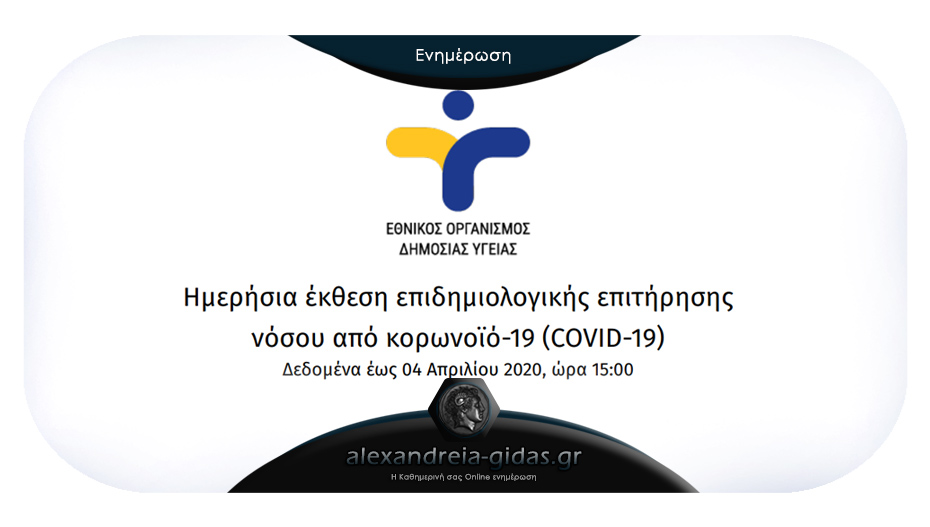 Ενημέρωση του ΕΟΔΥ για το Σάββατο 4 Απριλίου – χωρίς νέα κρούσματα κορονοϊού η Ημαθία
