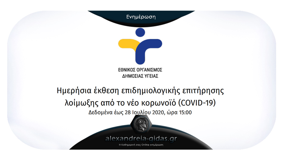 52 νέα κρούσματα κορονοϊού ανακοίνωσε σήμερα Τρίτη ο ΕΟΔΥ