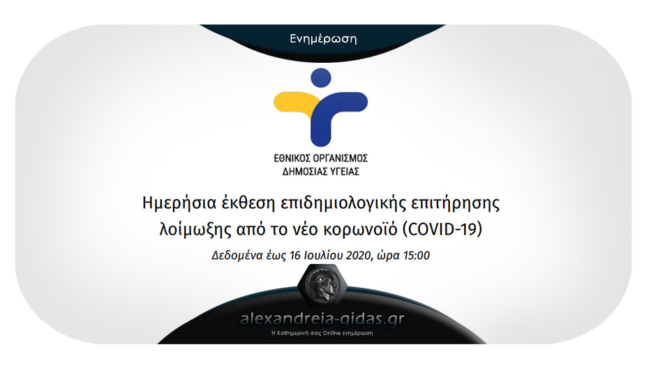 35 νέα κρούσματα ανακοίνωσε ο ΕΟΔΥ – τα 13 στις πύλες εισόδου