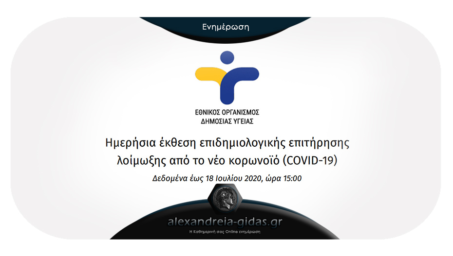 19 νέα κρούσματα ανακοίνωσε ο ΕΟΔΥ – κανένα στις πύλες εισόδου
