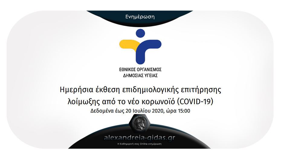 11 νέα κρούσματα ανακοίνωσε ο ΕΟΔΥ – τα 2 στις πύλες εισόδου