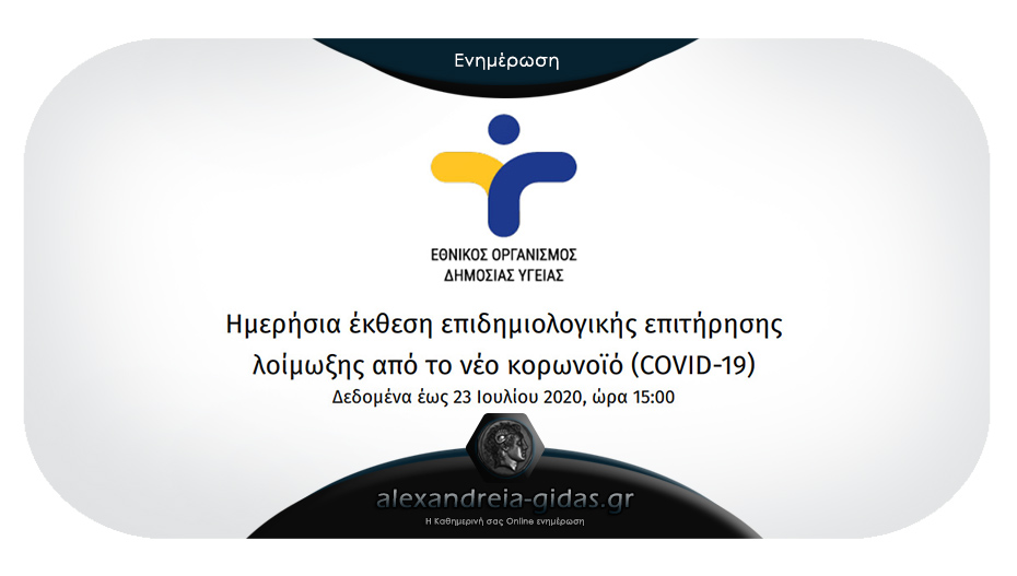 33 νέα κρούσματα κορονοϊού στην Ελλάδα ανακοινώθηκαν σήμερα Πέμπτη