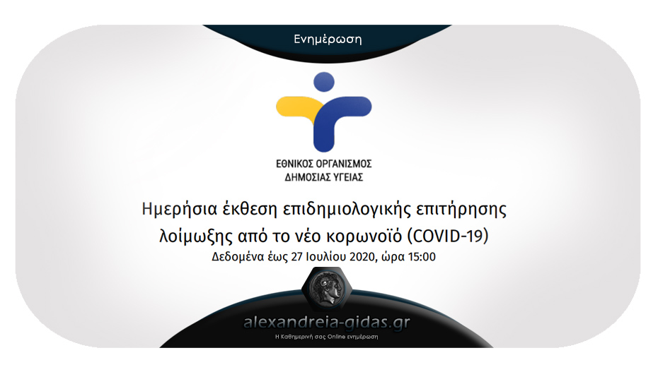 35 νέα κρούσματα ανακοίνωσε ο ΕΟΔΥ σήμερα Δευτέρα – τα 9 εισαγόμενα