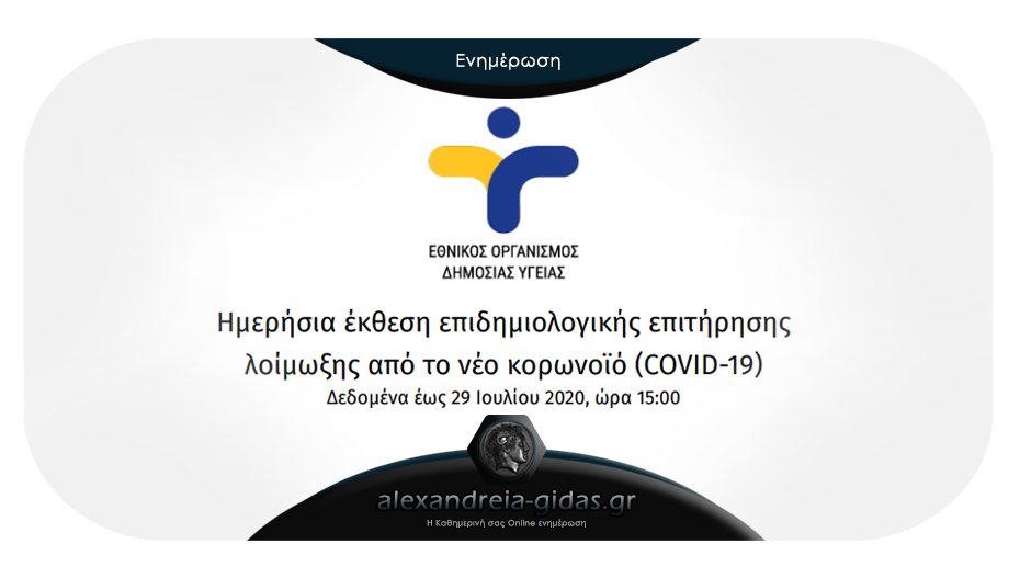 57 νέα κρούσματα ανακοίνωσε ο ΕΟΔΥ σήμερα Τετάρτη – τα 10 στις πύλες εισόδου της χώρας