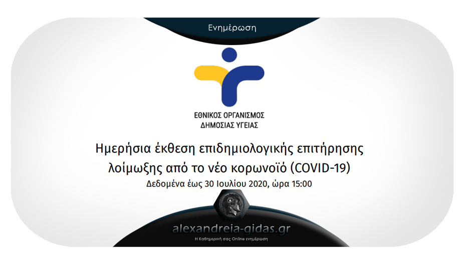 Ξέφυγαν τα κρούσματα – 65 ανακοίνωσε σήμερα ο ΕΟΔΥ