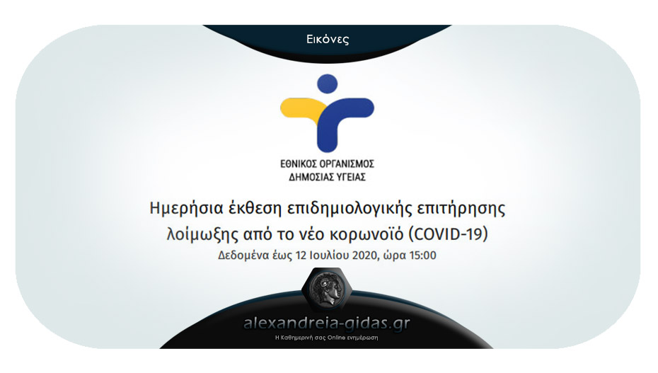 31 νέα κρούσματα ανακοίνωσε ο ΕΟΔΥ – ανησυχία για την αύξηση των κρουσμάτων στη Κοζάνη