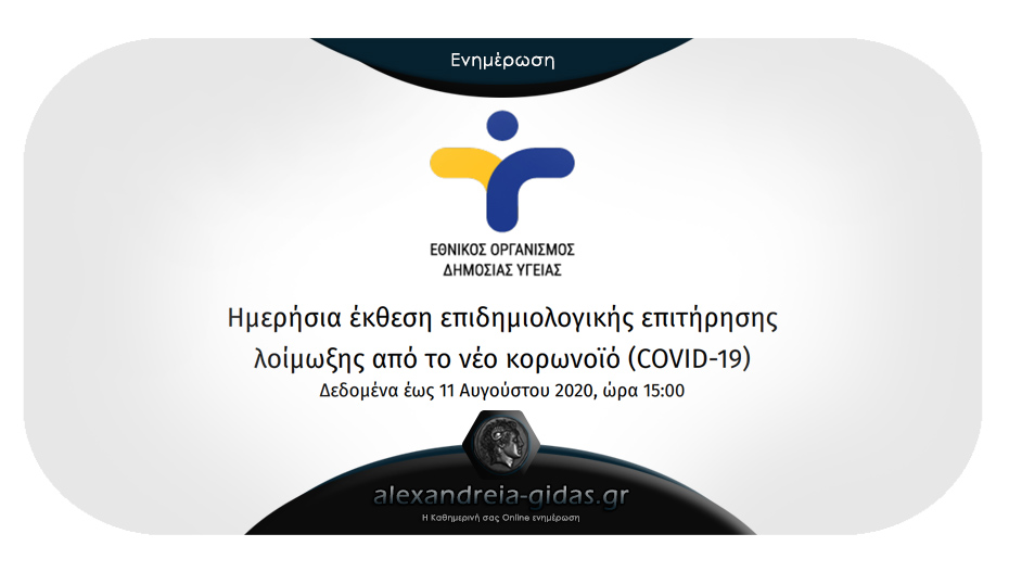 Αυξήθηκαν τα κρούσματα – 196 ανακοίνωσε σήμερα Τρίτη ο ΕΟΔΥ