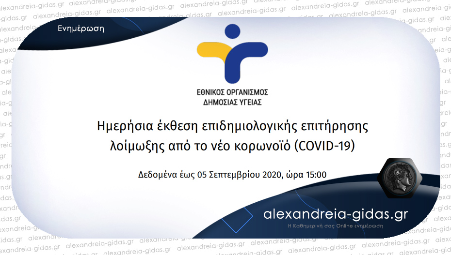 187 τα νέα κρούσματα κορονοϊού που ανακοίνωσε σήμερα Σάββατο ο ΕΟΔΥ