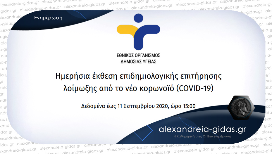 287 τα κρούσματα της σημερινής Παρασκευή που ανακοίνωσε ο ΕΟΔΥ