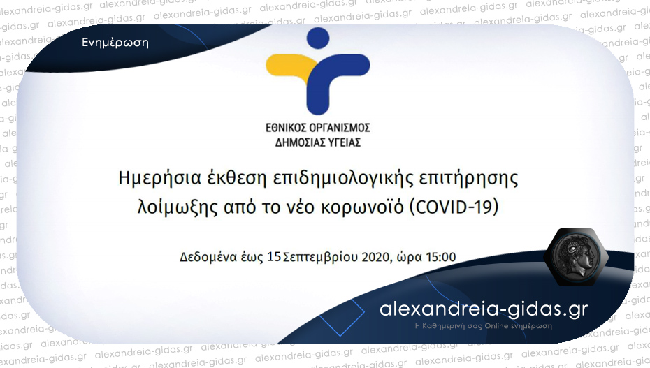 Ξέφυγαν πάλι τα κρούσματα – 310 ανακοίνωσε σήμερα Τρίτη ο ΕΟΔΥ