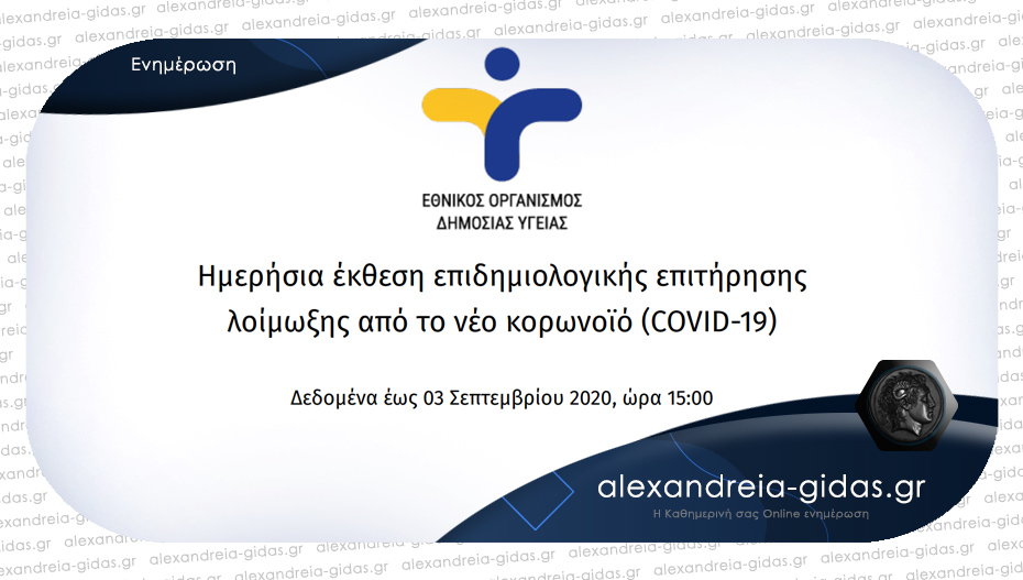 241 τα νέα κρούσματα κορονοϊού που ανακοίνωσε ο ΕΟΔΥ για σήμερα Πέμπτη 3 Σεπτεμβρίου