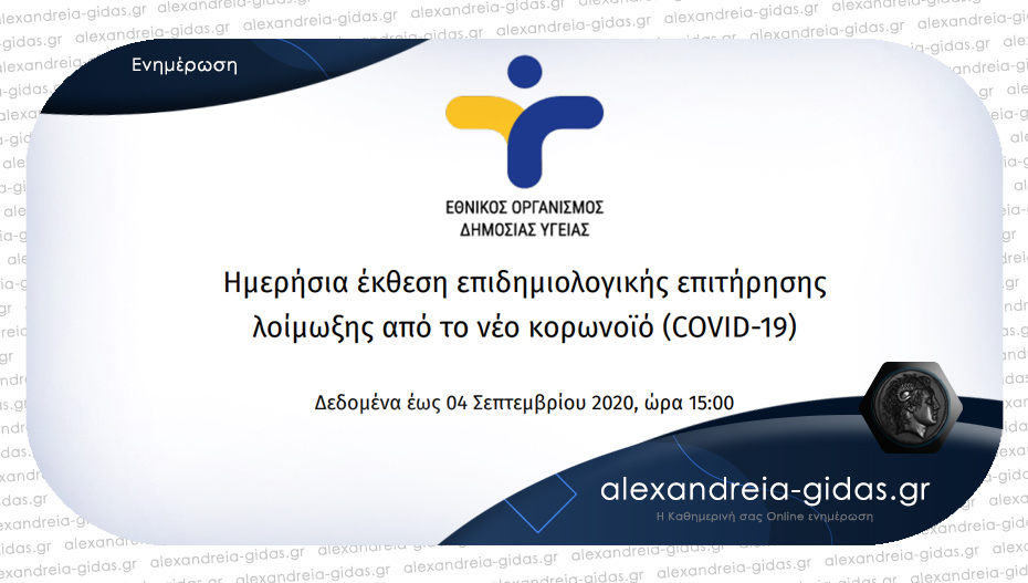 202 τα νέα κρούσματα κορονοϊού που ανακοίνωσε σήμερα Παρασκευή ο ΕΟΔΥ
