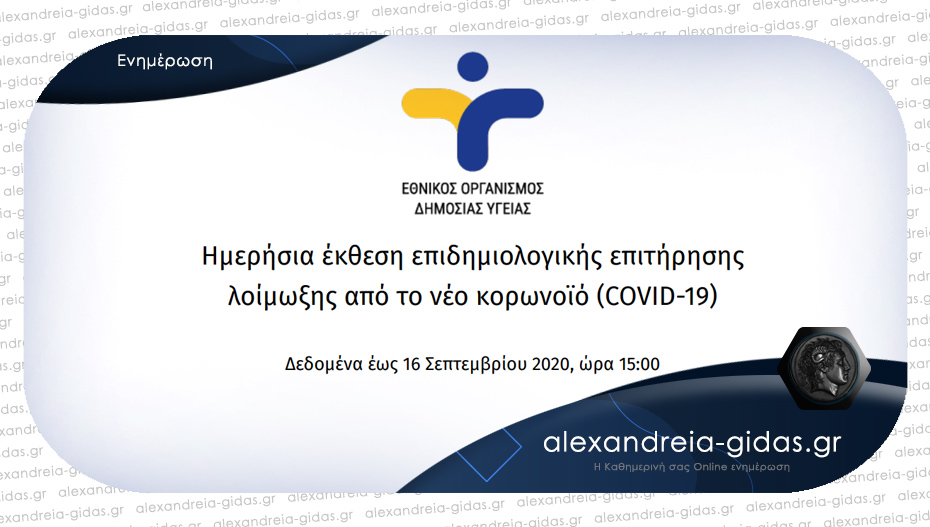 Σε υψηλά επίπεδα τα κρούσματα – 312 ανακοίνωσε σήμερα Τετάρτη ο ΕΟΔΥ