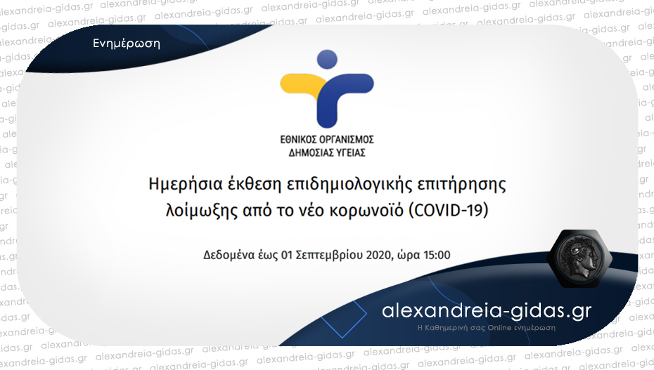 Σε υψηλά επίπεδα τα κρούσματα – 207 ανακοίνωσε σήμερα Τρίτη ο ΕΟΔΥ