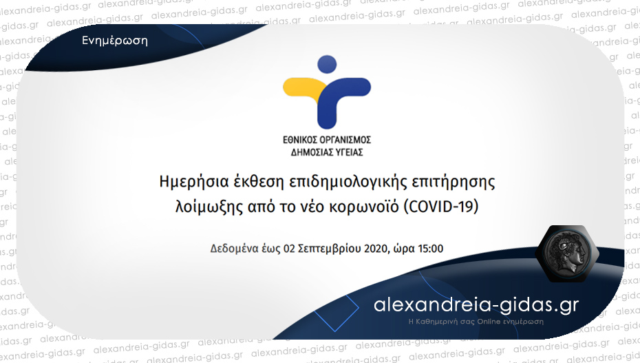 233 νέα κρούσματα κορονοϊού ανακοίνωσε σήμερα Τετάρτη ο ΕΟΔΥ