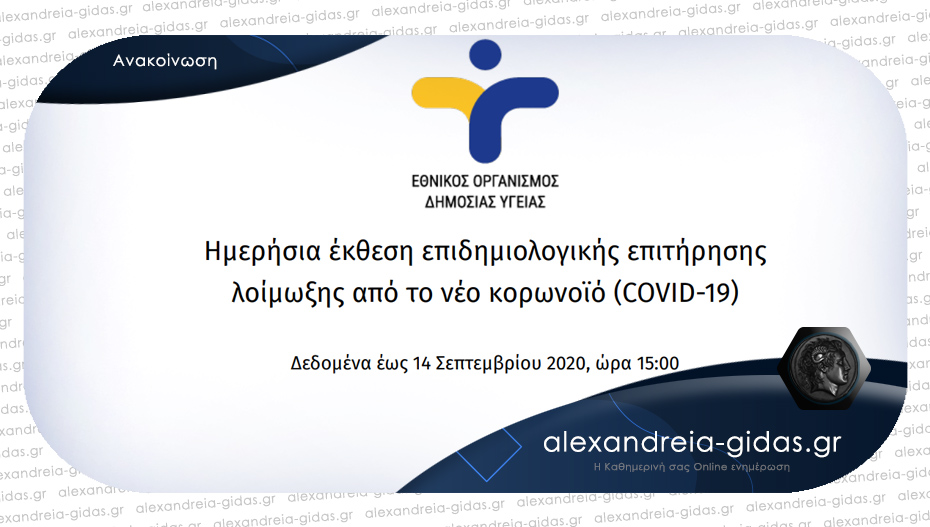 180 κρούσματα ανακοίνωσε σήμερα Δευτέρα ο ΕΟΔΥ
