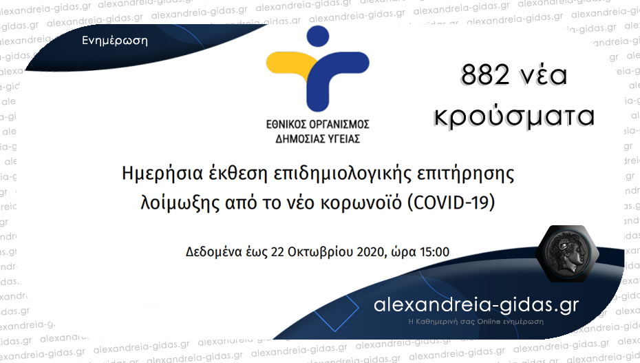 882 νέα κρούσματα κορονοϊού ανακοίνωσε σήμερα Πέμπτη ο ΕΟΔΥ