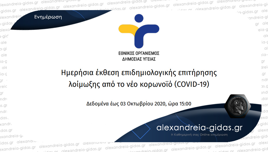 267 τα κρούσματα σήμερα Σάββατο – δείτε την ανακοίνωση του ΕΟΔΥ