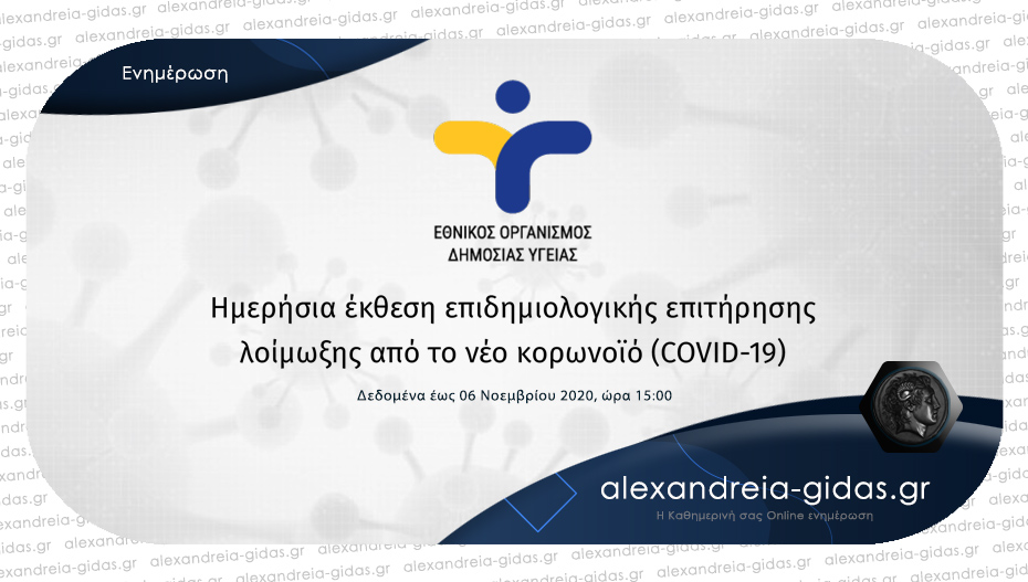 Παραμένουν ψηλά τα κρούσματα – 2.448 ανακοίνωσε σήμερα Παρασκευή ο ΕΟΔΥ