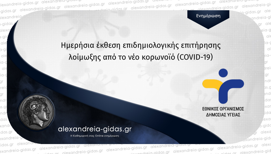 123 νέα κρούσματα κορονοϊού στην Ημαθία ανακοίνωσε σήμερα Πέμπτη ο ΕΟΔΥ