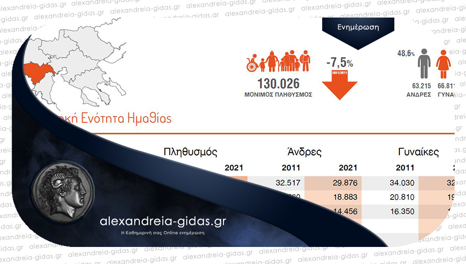 38.293 κάτοικοι απογράφτηκαν στον δήμο Αλεξάνδρειας – στο 7,5% η μείωση στην Ημαθία